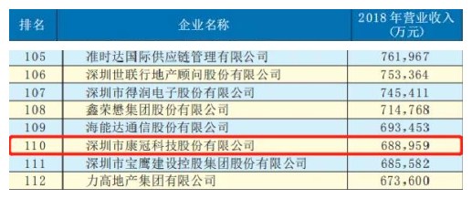 【喜讯】2019年深圳企业500强发布—333体育荣登榜单